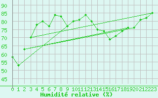 Courbe de l'humidit relative pour Puerto de San Isidro