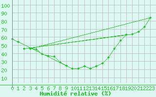Courbe de l'humidit relative pour Castelln de la Plana, Almazora