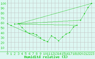 Courbe de l'humidit relative pour Brocken