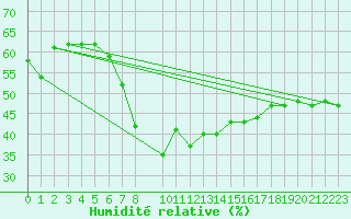 Courbe de l'humidit relative pour La Comella (And)
