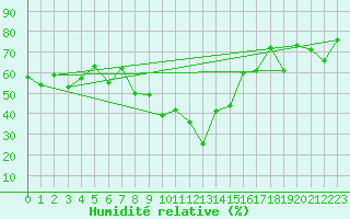 Courbe de l'humidit relative pour Mottec