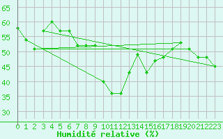 Courbe de l'humidit relative pour Adelboden
