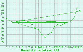 Courbe de l'humidit relative pour Kuusiku