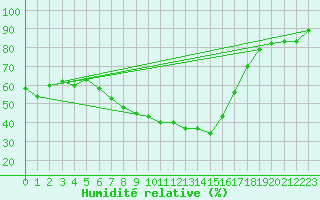 Courbe de l'humidit relative pour Zumarraga-Urzabaleta
