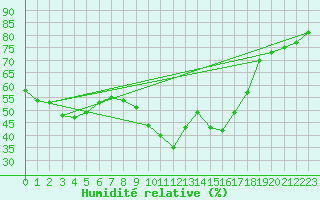 Courbe de l'humidit relative pour Bastia (2B)