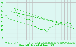 Courbe de l'humidit relative pour Galtuer