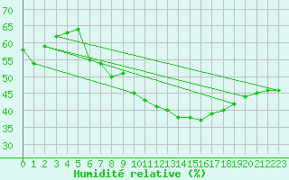 Courbe de l'humidit relative pour Carpentras (84)