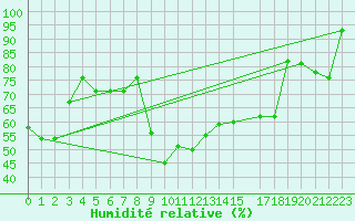 Courbe de l'humidit relative pour Jijel Achouat