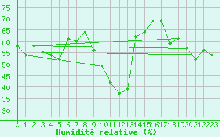 Courbe de l'humidit relative pour Ile Rousse (2B)