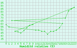 Courbe de l'humidit relative pour Lans-en-Vercors - Les Allires (38)