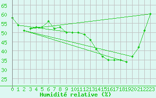 Courbe de l'humidit relative pour Saulieu (21)