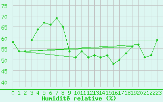 Courbe de l'humidit relative pour Ile du Levant (83)