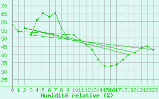 Courbe de l'humidit relative pour Hohenpeissenberg