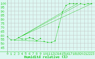 Courbe de l'humidit relative pour Bjornholt