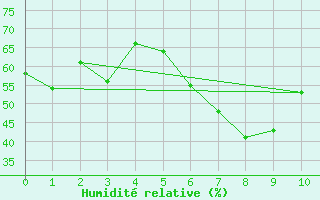 Courbe de l'humidit relative pour Helsinki Majakka