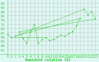 Courbe de l'humidit relative pour Les Attelas
