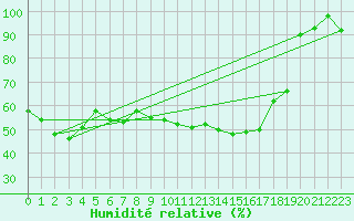 Courbe de l'humidit relative pour Crap Masegn