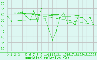 Courbe de l'humidit relative pour Mottec