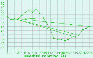 Courbe de l'humidit relative pour Thorrenc (07)