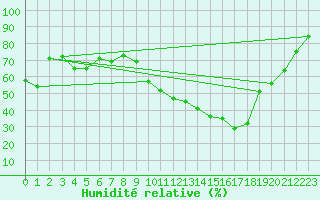 Courbe de l'humidit relative pour Saint-Ciers-sur-Gironde (33)