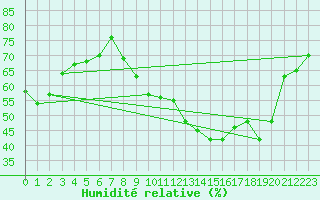 Courbe de l'humidit relative pour Roanne (42)