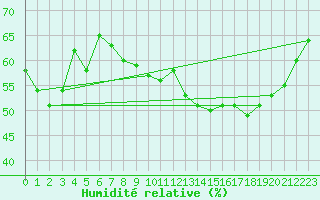 Courbe de l'humidit relative pour Brocken