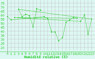 Courbe de l'humidit relative pour Siofok