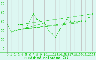 Courbe de l'humidit relative pour Bourg-Saint-Andol (07)