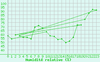 Courbe de l'humidit relative pour Szczecinek