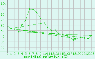 Courbe de l'humidit relative pour Alistro (2B)