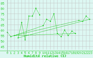 Courbe de l'humidit relative pour le bateau C6VR7