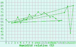 Courbe de l'humidit relative pour Saint-Girons (09)