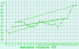 Courbe de l'humidit relative pour Kaufbeuren-Oberbeure