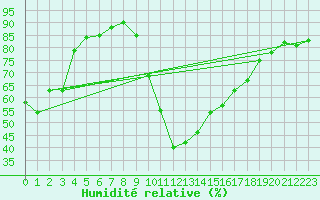 Courbe de l'humidit relative pour Le Vigan (30)