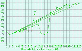 Courbe de l'humidit relative pour Disentis