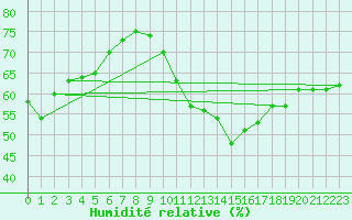 Courbe de l'humidit relative pour Marignane (13)