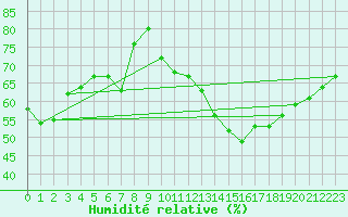 Courbe de l'humidit relative pour Douzens (11)