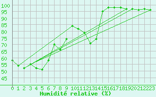 Courbe de l'humidit relative pour Lieksa Lampela
