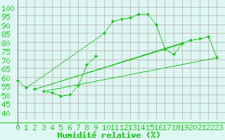 Courbe de l'humidit relative pour Murganella