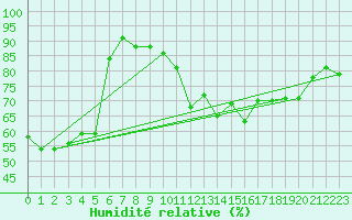 Courbe de l'humidit relative pour Trappes (78)