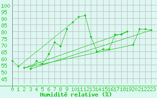 Courbe de l'humidit relative pour Villars-Tiercelin