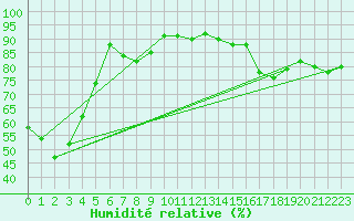 Courbe de l'humidit relative pour Muenchen-Stadt