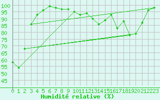 Courbe de l'humidit relative pour Blois (41)