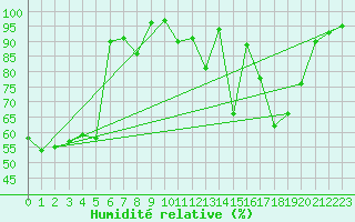 Courbe de l'humidit relative pour Sutrieu (01)