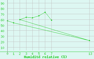 Courbe de l'humidit relative pour Talavera de la Reina