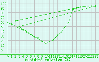 Courbe de l'humidit relative pour Selonnet - Chabanon (04)