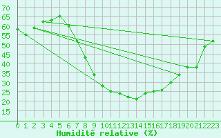 Courbe de l'humidit relative pour Lerida (Esp)