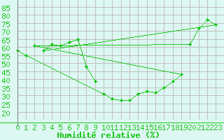 Courbe de l'humidit relative pour Reinosa