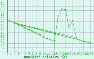 Courbe de l'humidit relative pour Guidel (56)