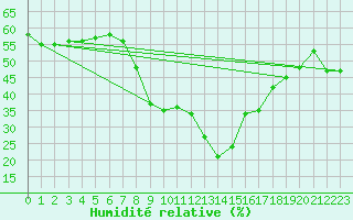 Courbe de l'humidit relative pour Piotta